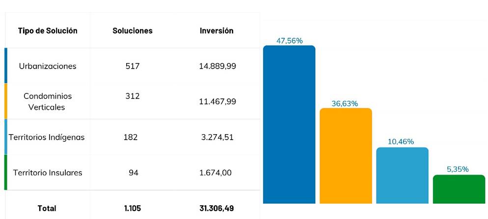 Gráfico de barras con el número de soluciones y montos por tipo de proyectos de vivienda aprobados:
Urbanizaciones: 47,56%, del total de inversión. Condominios: 36,63% del total de inversión. Indígenas: 10,46% del total de inversión. Territorios Insulares: 5,35% del total de inversión.